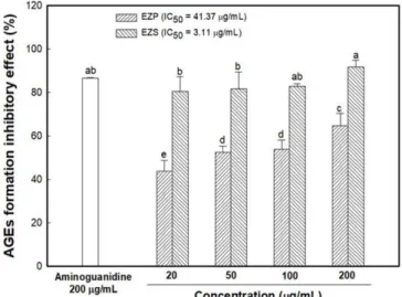 Fig. 5. Advanced glycation end products (AGEs) formation inhibitory activity of 40% ethanol extracts from  Zanthoxylum piperitum (EZP) and Zanthoxylum schinifolium (EZS)