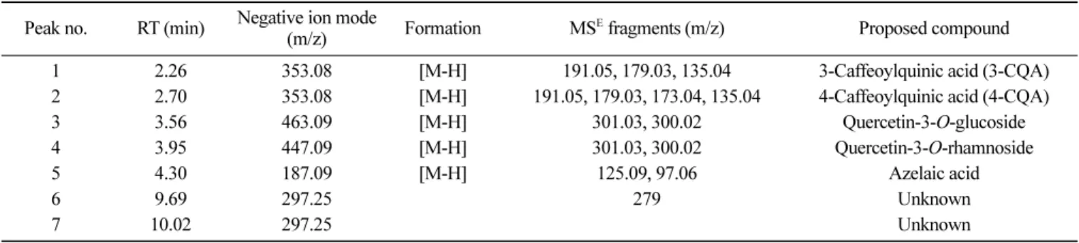 Table 2. Identification of main compounds of 40% ethanol extract from  Zanthoxylum schinifolium (EZS) Peak no