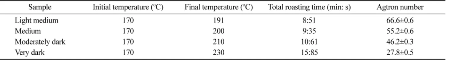 Table 1. Roasting conditions