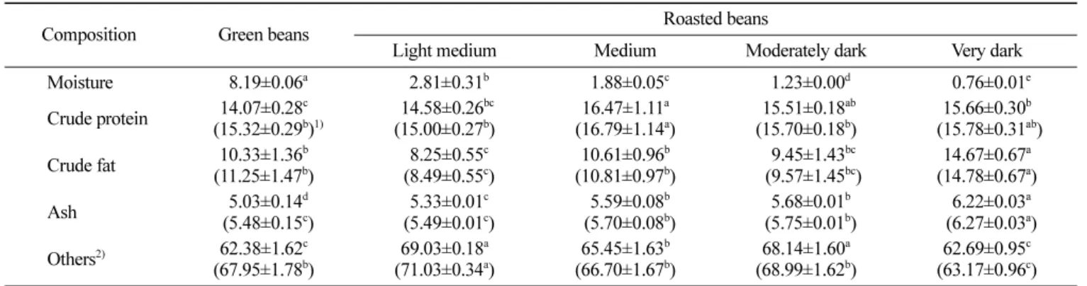 Table 3. Color of coffee beans with different roasting degrees