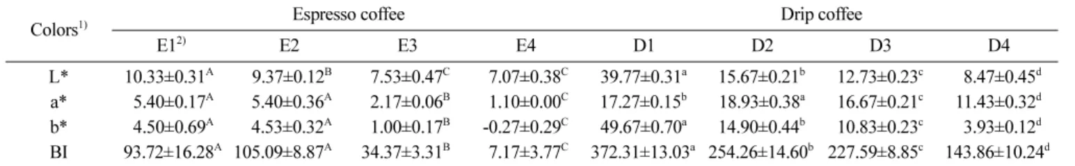 Table 5. Total dissolved solids, reducing sugar, pH, and, titratable acidity of coffee extracts with different roasting degrees