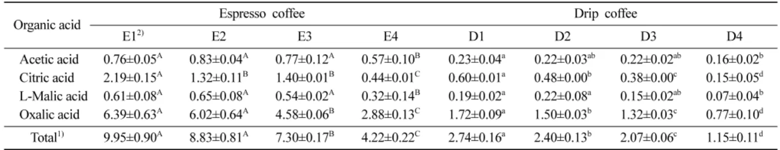 Table 7. Caffeine and chlorogenic acid contents in coffee extracts prepared from coffee beans with different roasting degrees (mg/mL)