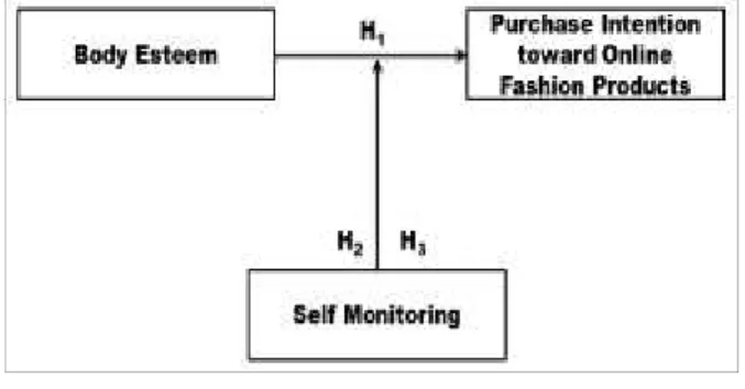 Fig. 1 Research Model