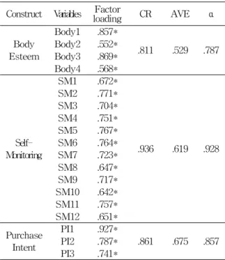 Table 1 Construct Evaluation Construct Variables Factor