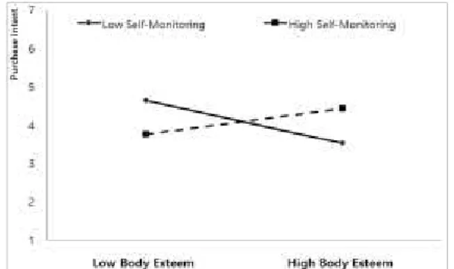 Fig. 2 The Interactive Effect of Body Esteem and Self-Monitoring on Purchase Intention