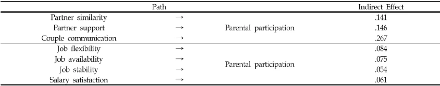Table  3.  Relative  Effects  of  Variables  to  Parental  Participation