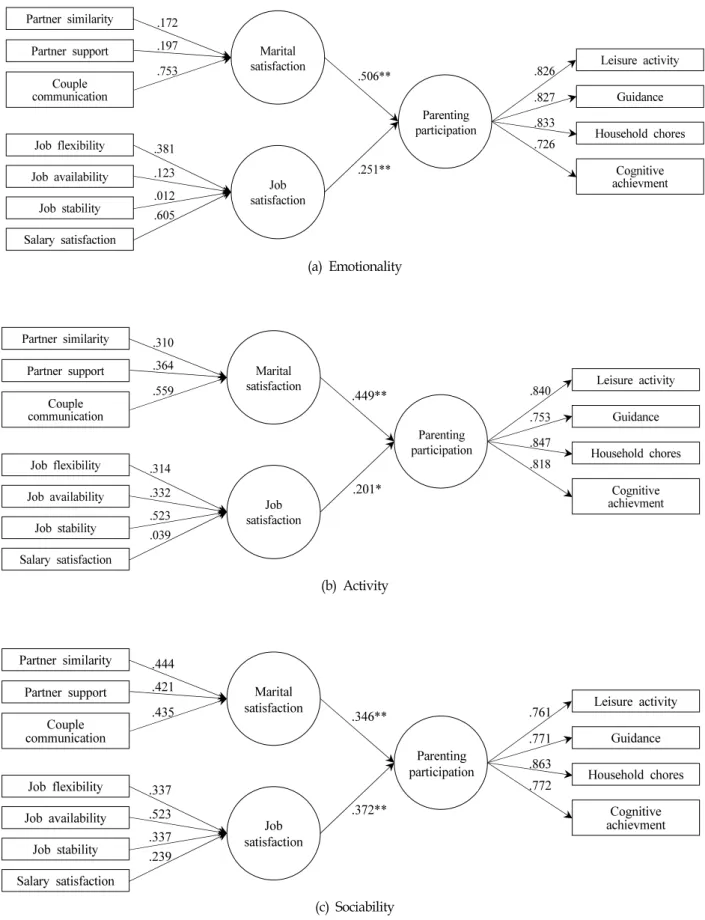 Figure  2.  Measurement  Model  of  Moderating  Effect