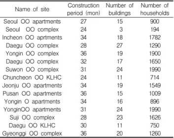 Table 3. Outline of surveyed apartment construction projects