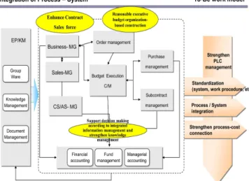 Figure 2. To-Be work model of Integration of work process and construction management system