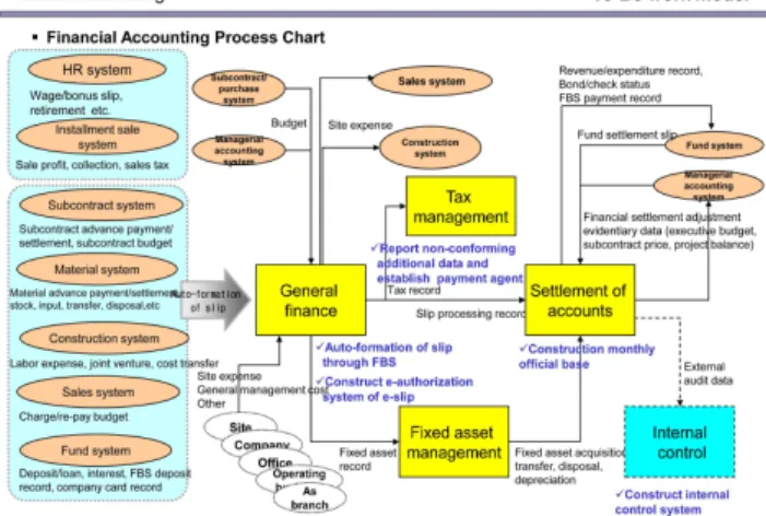 Figure 5. To-be work model of managerial accounting system