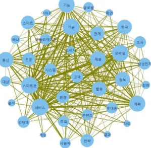 Fig. 8 Cluster Analysis using R