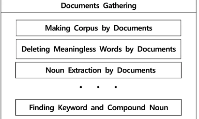 Fig. 3 Extraction of Words and Nouns Based on the Data Dictionary