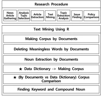 Fig. 4 Flow Chart of This Research
