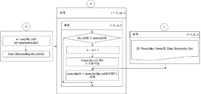 Fig. 5 Data Manipulation Algorithm