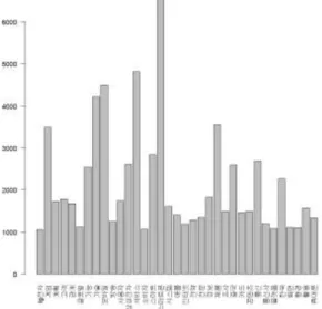 Fig. 6 Frequencies analysis using R