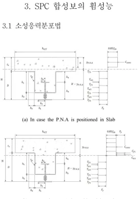 Fig.  2. Plastic  stress  distribution  of  SPC  section 