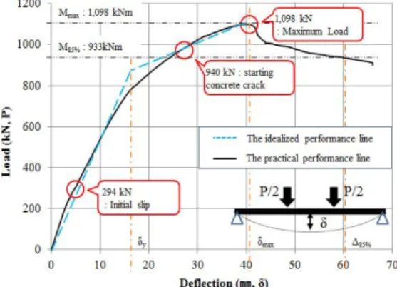 Fig.  8. Load-Displacement  Curve  of  SPC