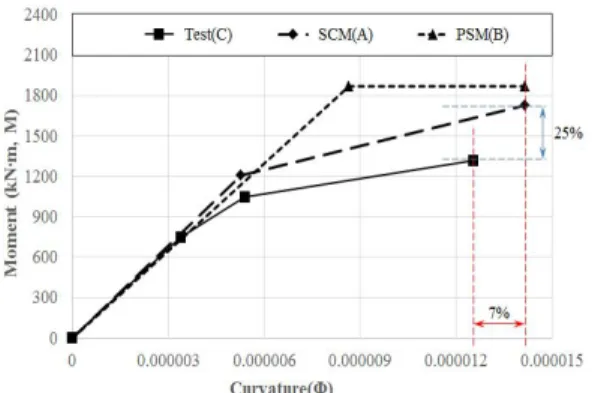 Table  3.  Calculated  bending  strength  by  SCM  &amp;  PSM