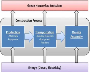 Figure 1. Greenhouse gas emissions in the construction process[8]