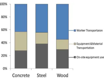 Figure 2. Average construction energy for wood, steel, and concrete assemblies[12]