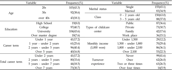 Table  1.  General  Characteristics  of  Study  Subject (N=238)