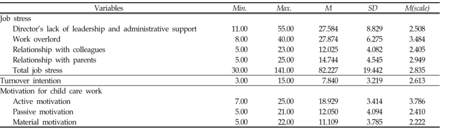 Table  2.  Descriptive  Statistics  of  Variables (N=238)