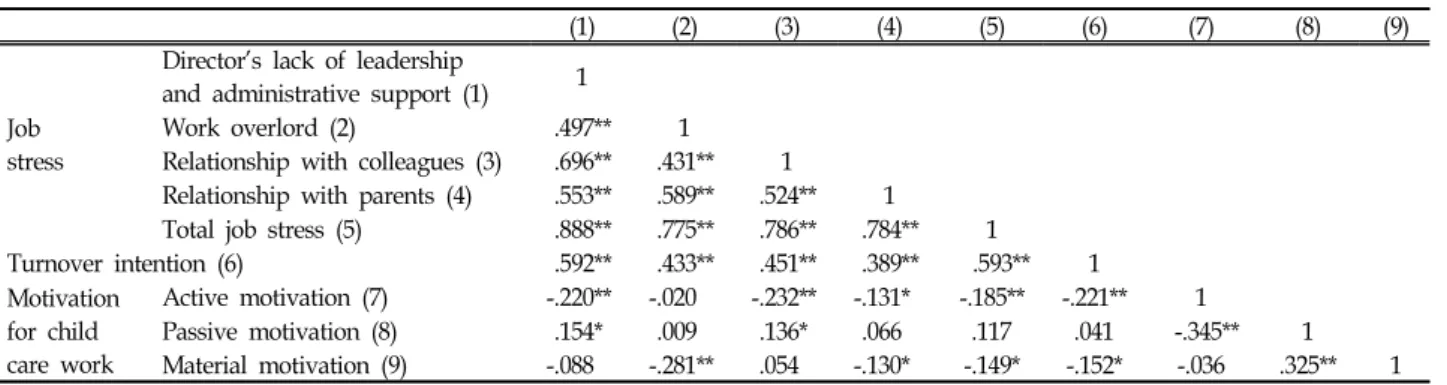 Table  4.  Correlations  of  Variables (N=238)