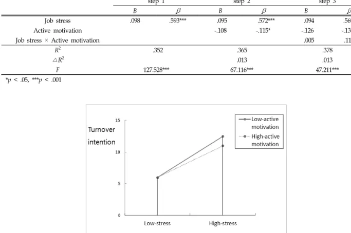 Table  6.  Moderating  Effect  of  Passive  Motivation  on  Relationship  between  Job  Stress  and  Turnover  Intention (N=238)