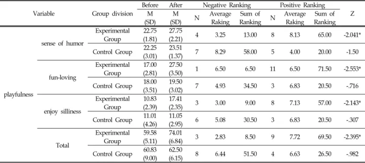 Table  5.  Difference  in  Playfulness  of  Experimental  Group  and  Control  Group  before  the  Program