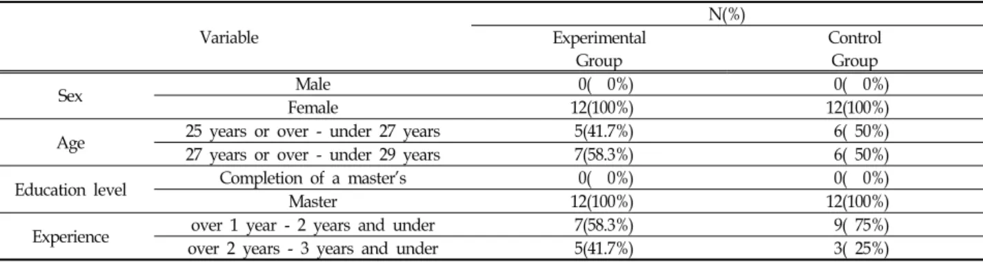 Table  2.  Demographic  characteristics  of  research  participant (N=24)