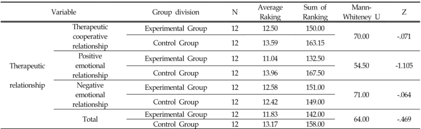 Table  4.  Difference  in  Therapeutic  relationship  of  Experimental  Group  and  Control  Group  before  and  after  the  Program
