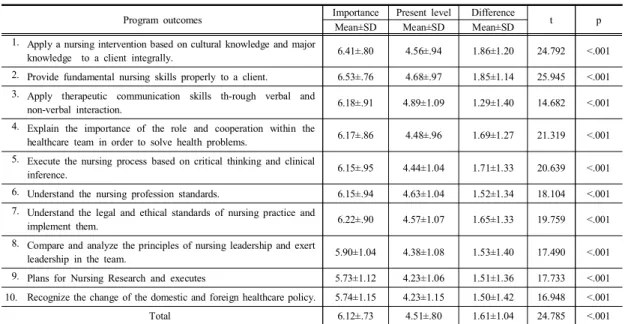 Table  1. Difference  between  present  level  and  importance  in  program  outcomes                                            (N=256)