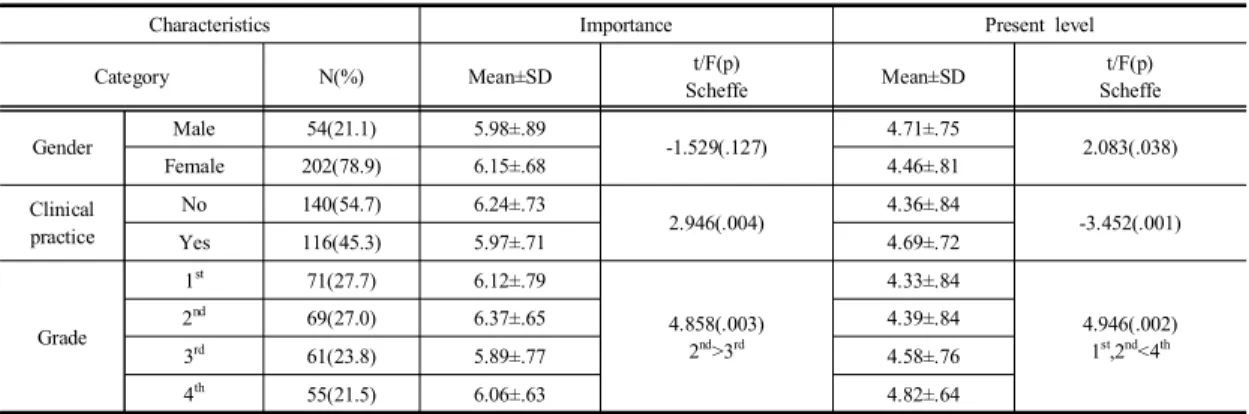 Table 2. Difference  present  level  and  Importance  in  program  outcomes  according  to  general  characteristics  (N=256)