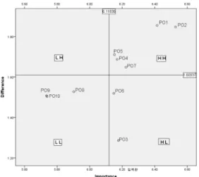 Fig.  2.  Priority  of  educational  need  in  program  outcomes  by  the  Locus  for  Focus  Mode  (All  grades)             