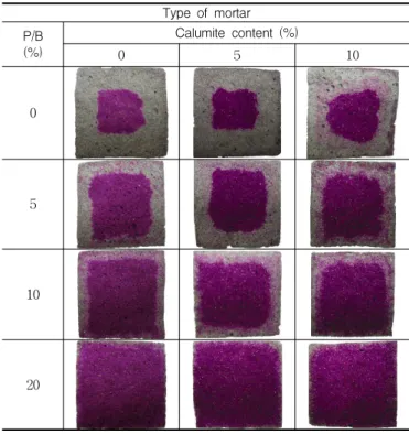 Figure 11. Pore size distribution of VA/E/MMA-modified mortars with calumite