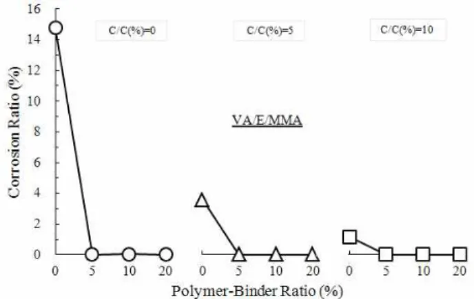 Figure 15. Corrosion ratio of VA/E/MMA-modified mortars with calumite 4. 결 론 본  연구에서는  콘크리트  구조물의  장수명화를  위해  우수 한  방청성과  내구성을  갖는  고성능·다기능  폴리머  시멘트  복합체의 개발을 목적으로, VA/E/MMA 터폴리머 분말수지 와 아질산형 하이드로칼루마이트를 병용한 폴리머 시멘트 모 르타르의 내구성 및 세공구조를 검토한 결과는 다음과 같다