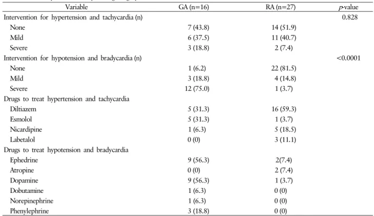 Table 2. Hemodynamic stability during surgery