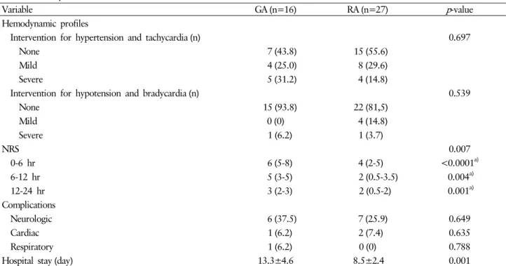Table 3. Postoperative outcomes