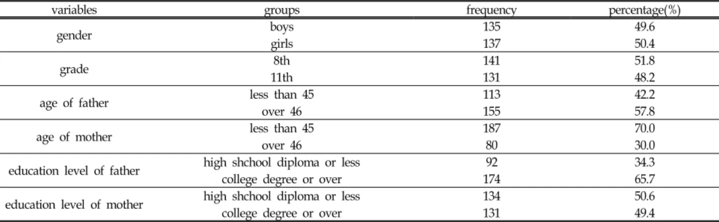 Table  1.  General  factors  of  participants (N=272)의 관계에 대한 성과 연령에 따라 분석을 한 연구는 많지 않지만,  용서와 대인관계에 대한 연구,  용서프로그램으로 인한 사회성영역의 변화에 대한 연구들이 여성을 대상으로  다수  이루어졌으며,  연구대상이  연령별로는  아동부터 노인기까기 고르게 분포되어 있는데 비해 직접 성차와 연령차에 대해 분석한 연구는 드물다
