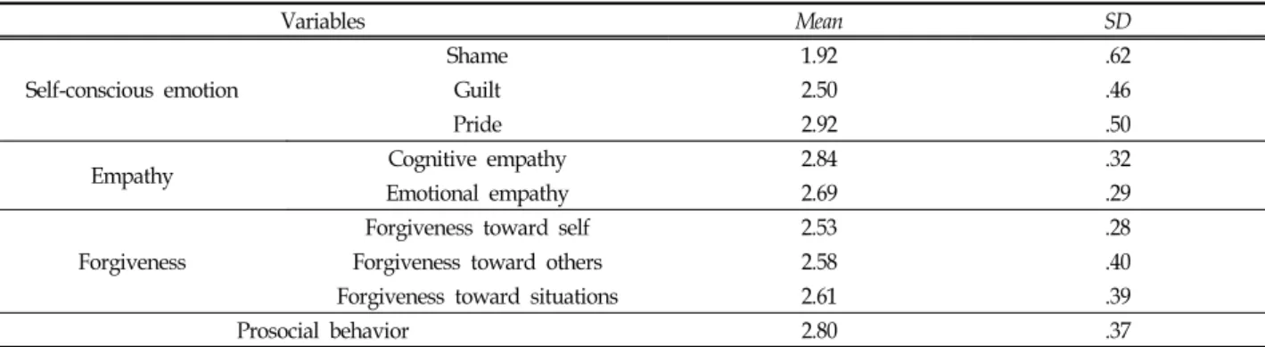Table  3.  Difference  of  self-conscious  emotions,  empathy,  forgiveness,  and  prosocial  behaivor  in  boys  and  girls,  and  middle  and  highschool  students 