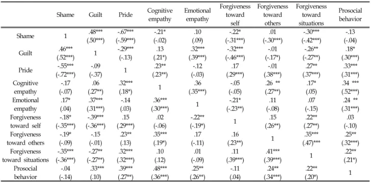 Table  4.  Correlations  among  the  main  variables  in  boys  and  girls,  middle  and  high  school  students,  and  the  difference  between  correlations  한 결과를 <Table 3>에 제시하였다
