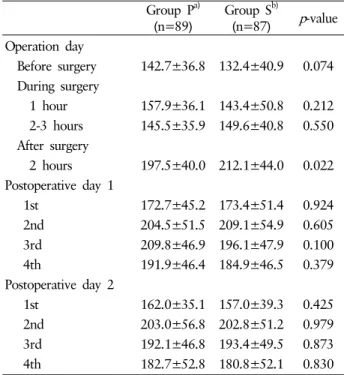 Table 3. Blood glucose levels during perioperative period Group P a) (n=89) Group S b)(n=87) p -value Operation day   Before surgery 142.7±36.8 132.4±40.9 0.074   During surgery     1 hour 157.9±36.1 143.4±50.8 0.212     2-3 hours 145.5±35.9 149.6±40.8 0.5