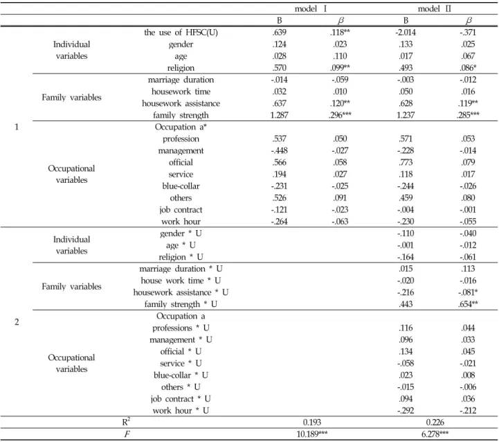 Table 5. Moderating Effect of the use of HFSC in Work→family Positive Spillover