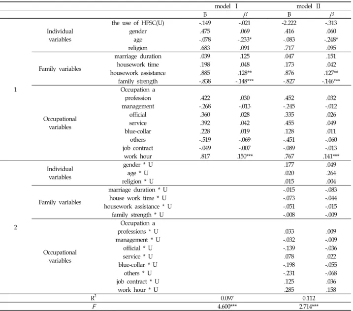 Table 6. Moderating Effect of the use of HFSC in Work→family Negative Spillover