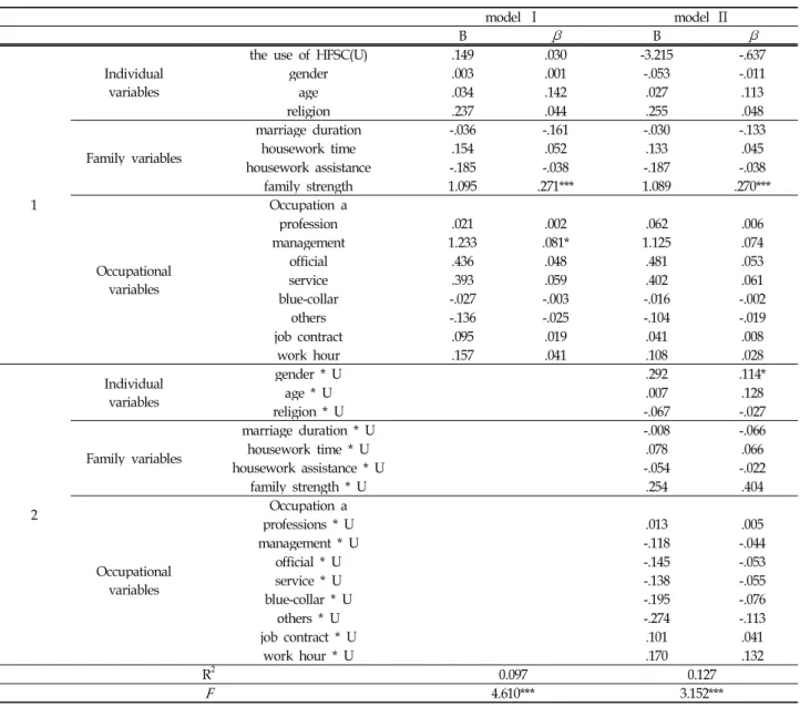 Table 7. Moderating Effect of the use of HFSC in Family→work Positive Spillover