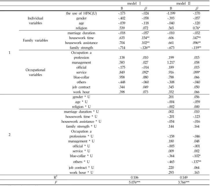 Table 8. Moderating Effect of the use of HFSC in Family→work Negative Spillover