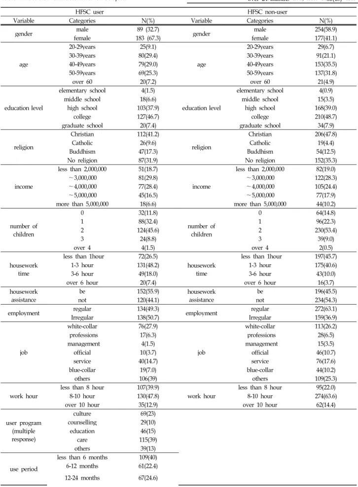 Table 1. General Characteristics of Subjects over 24 months (user N=272, non-user N=431) 35(13)