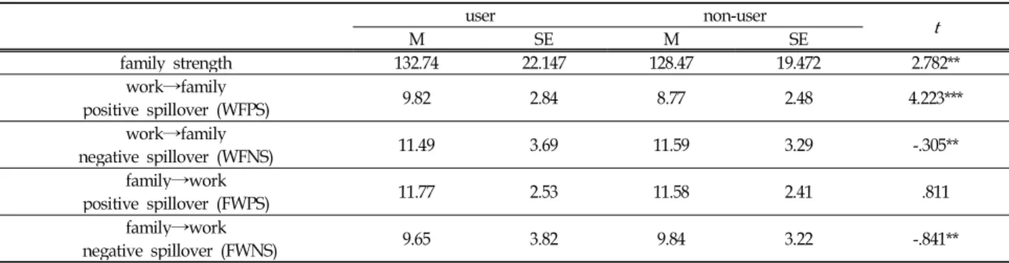 Table 2. The Differences in Family strengths and Work-family Spillover197명(45.7%), 1시간 이상–3시간미만이 175명(40.6%), 3시간 이상-6시간미만이 43명(10.0%), 6시간 이상이 16명(3.7%)으로 나타났다.직업 특성을 살펴보면, 고용형태는 정규직이 272명(63.1%), 비정규직이 159명(36.9)%로 나타났다