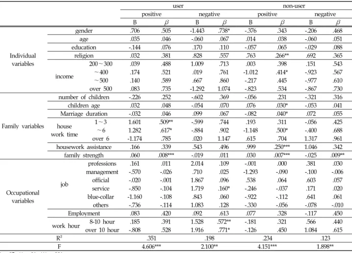 Table 3. Determinants of Work→family Spillover