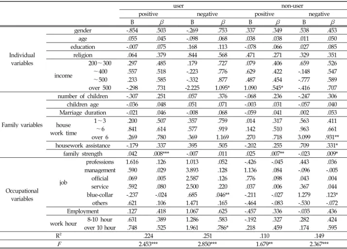 Table 4. Determinants of Family→work Spillover